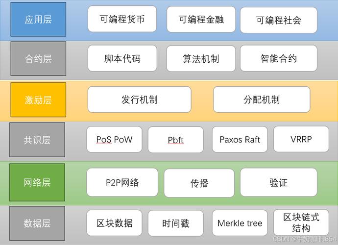 Act区块链成功的关键因素有哪些?