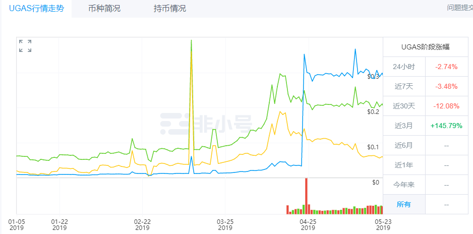 UG区块链发行价是多少?