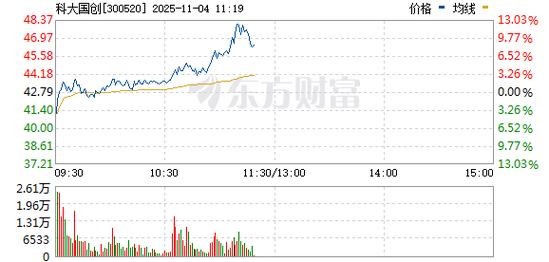 300520历史行情如何?