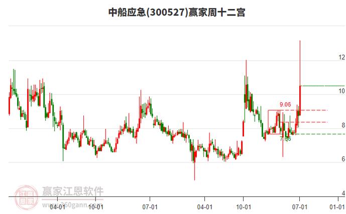 300520历史行情如何?