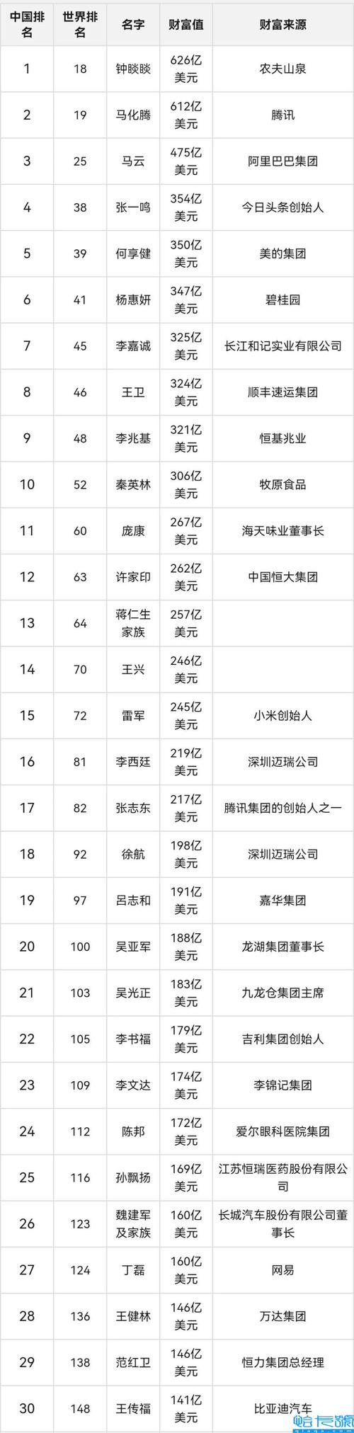 中国富豪榜实时更新,谁登顶了?