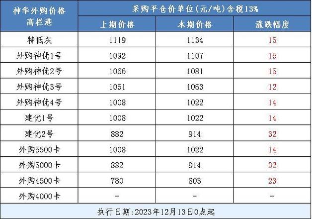 煤价最新行情如何?