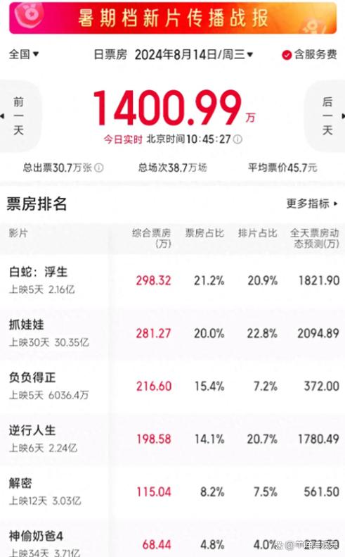 老炮儿最新实时票房多少?