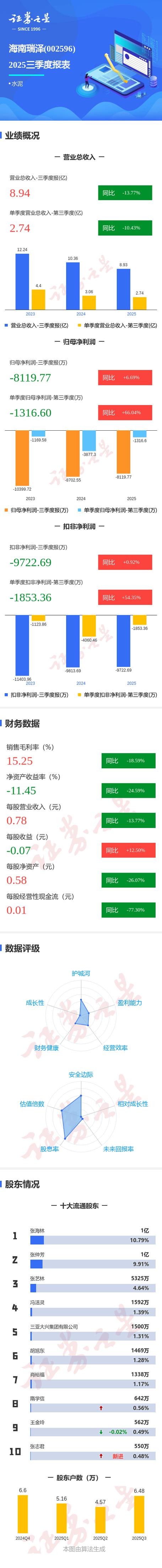 海南瑞泽行情今日如何?