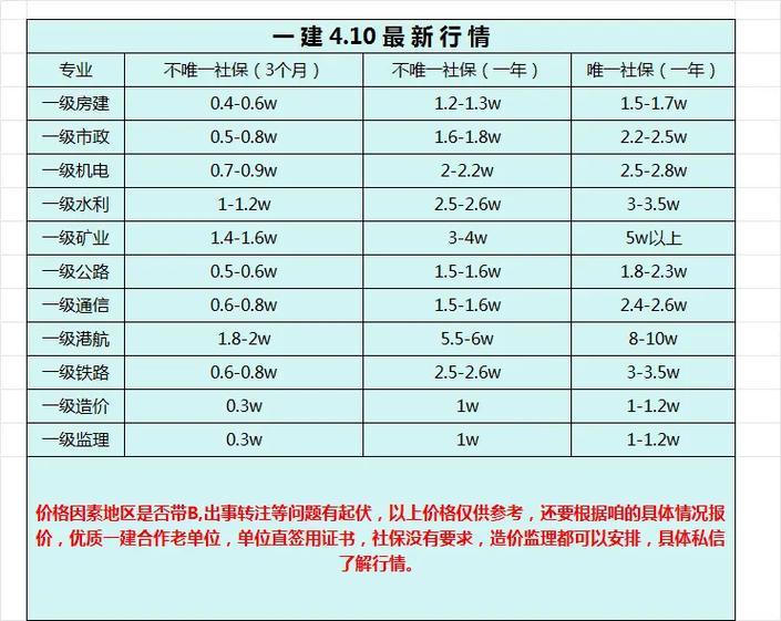 建筑中级行情走向如何?