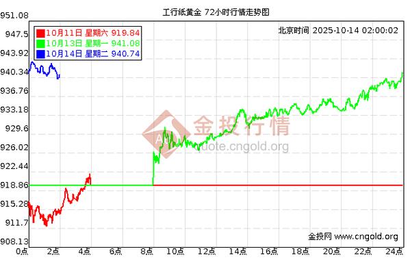 中国纸黄金实时价格今日是多少？