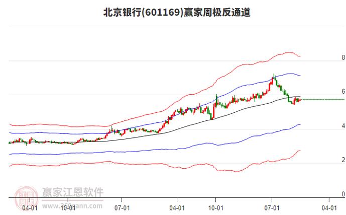 北京银行今日股票行情怎么样?
