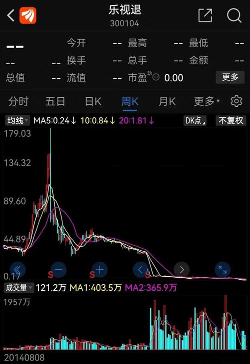 今日乐视股票行情如何？