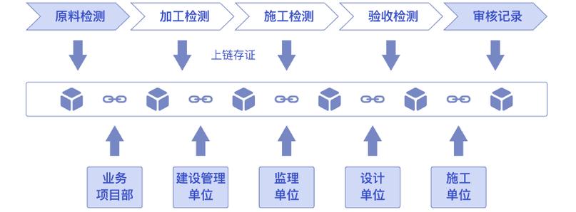 区块链的测试技术