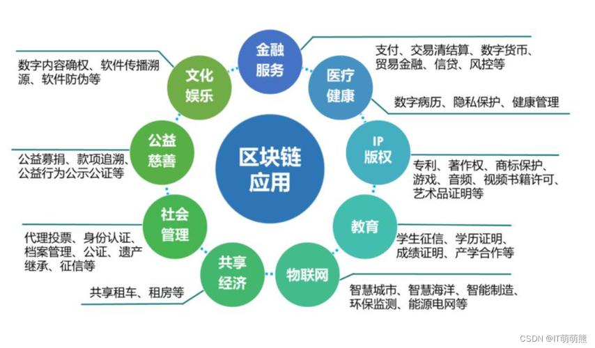 智能区块链有哪些核心技术与应用场景？