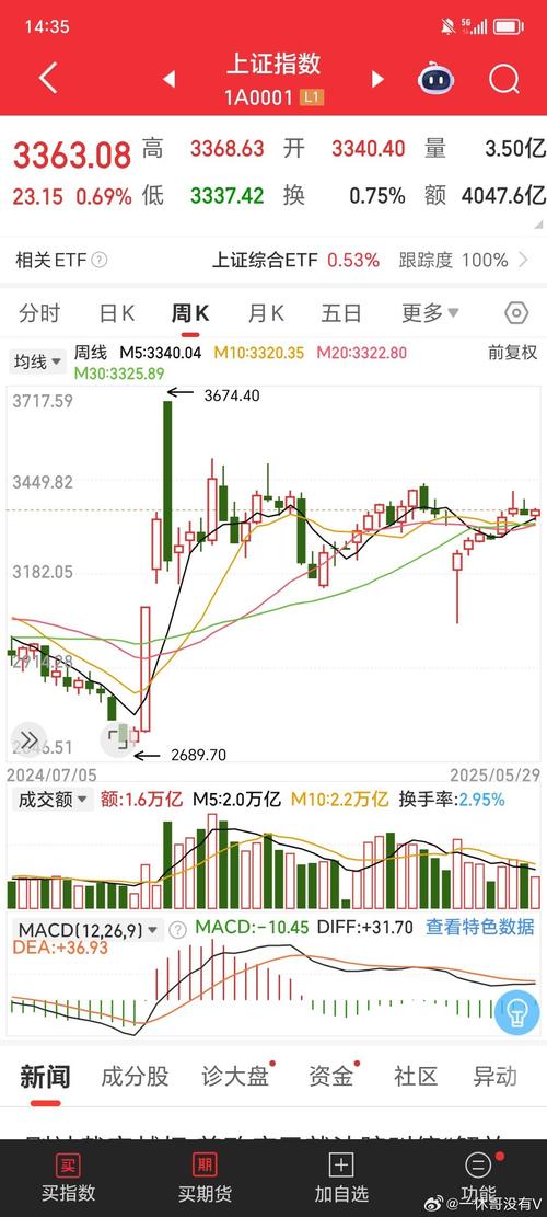 上证指数实时走势如何?