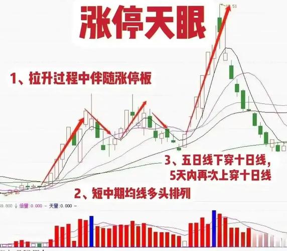 行情初期涨停后,还能持续上涨吗?