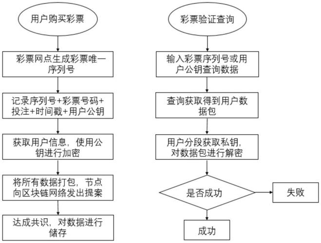 怎么验证区块链项目