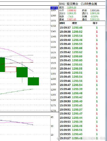 董芮黄金喊单实时吗?
