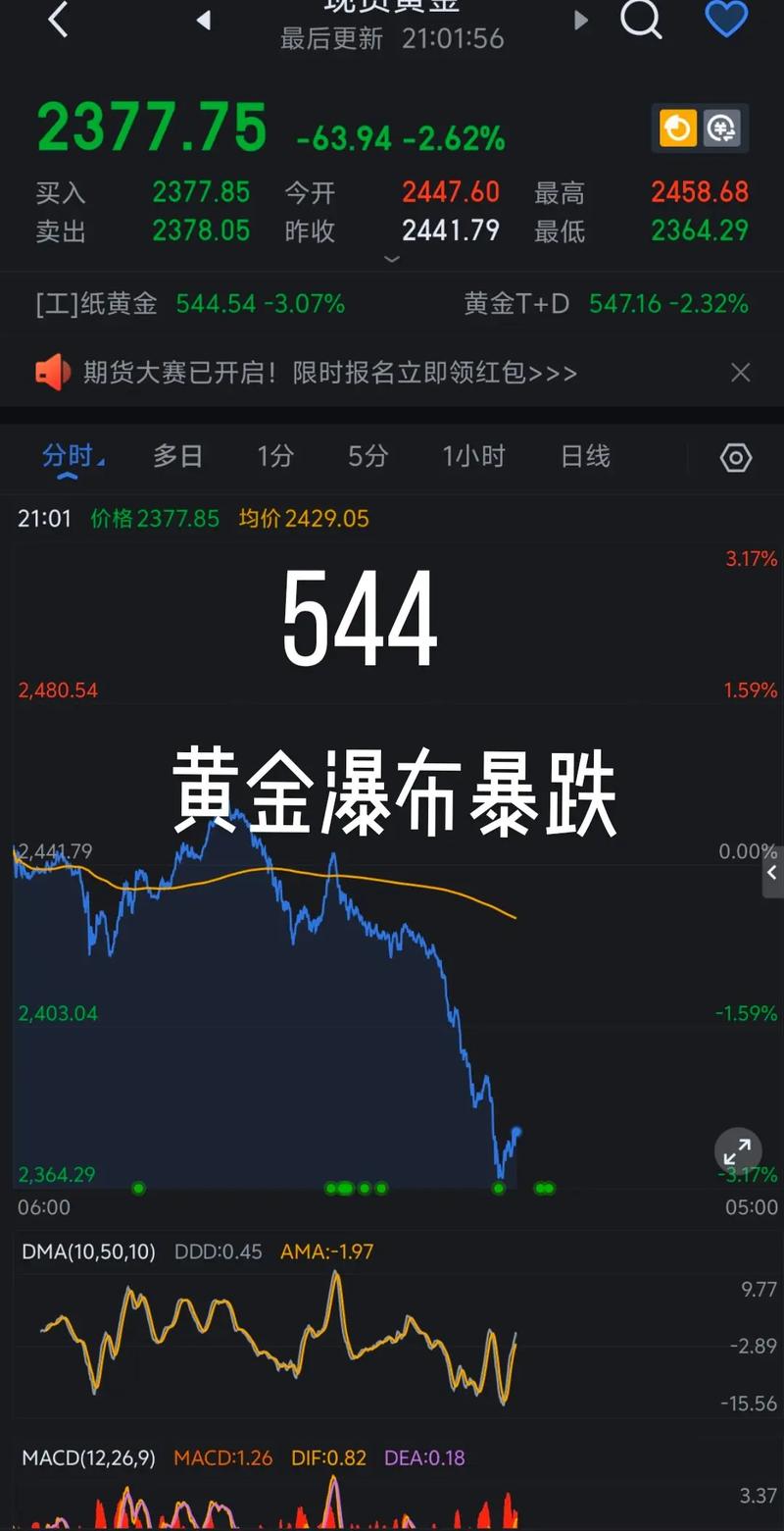 伦敦金实时行情今日怎么走？