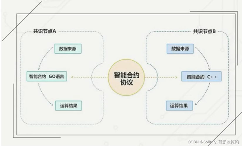 区块链代码升级需停机吗?如何保障安全?
