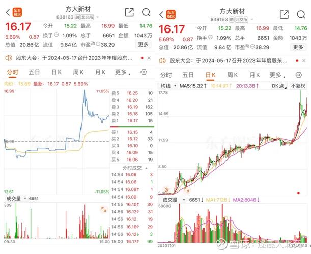 方大股票今日实时行情如何?最新股价涨跌多少?买卖点在哪里?