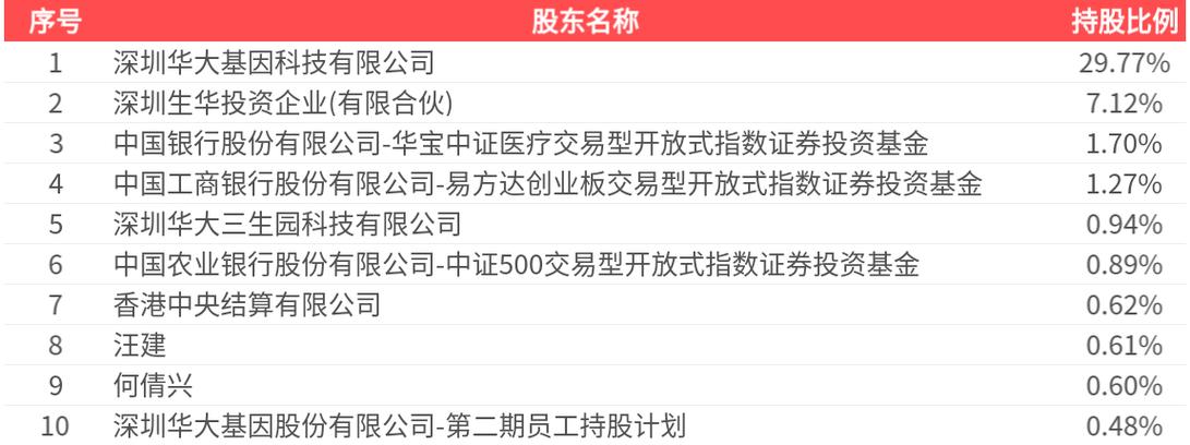 华大基因实时股票行情最新动态如何?当前股价走势与市场表现怎样?