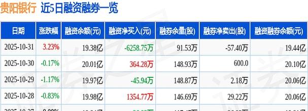 贵阳银行股票行情最新走势如何?未来投资价值是否值得期待?