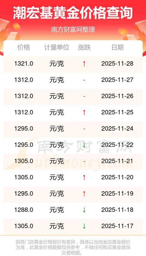潮宏基黄金实时报价今日是多少?最新金价走势及投资价值如何?