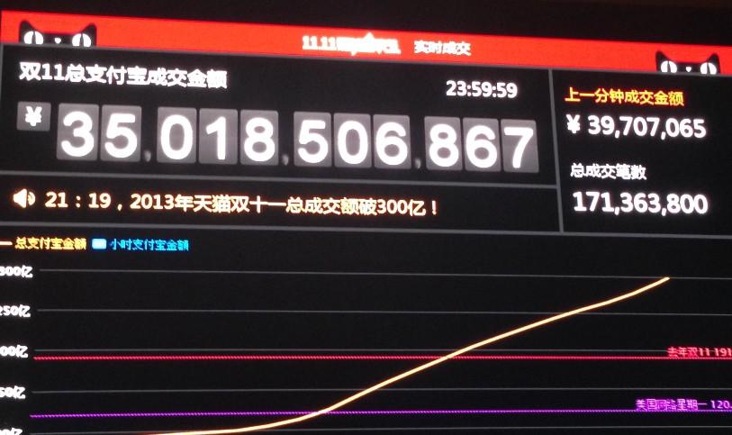 双11实时交易额突破多少？背后增长动力与消费趋势如何？