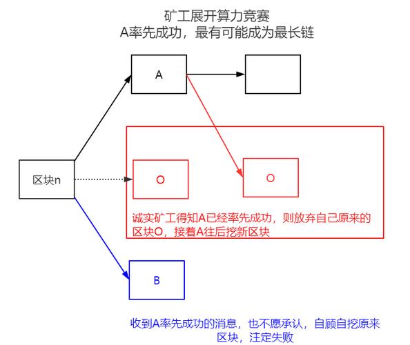 比特币区块链如何通过分布式账本与共识机制实现去中心化信任？