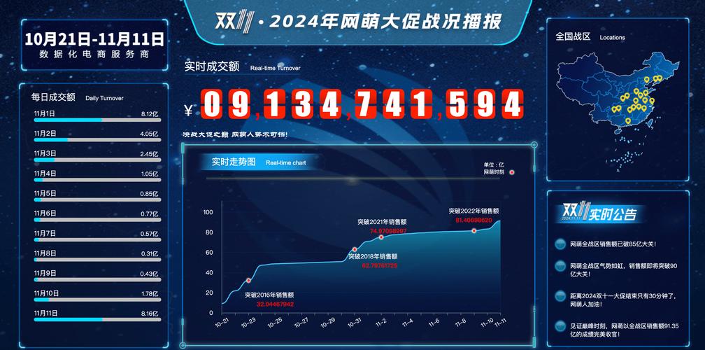 双11实时销售额突破多少?各平台数据如何?背后增长动力是什么?