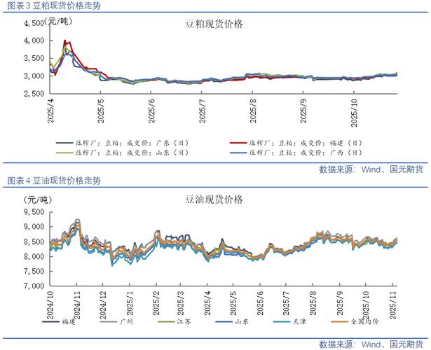 当前油粕行情走势如何?未来价格会涨还是会跌?