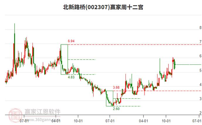 股票行情北新路桥