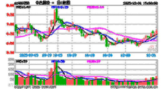 中国有色集团股票行情近期走势如何?未来投资价值怎样分析?