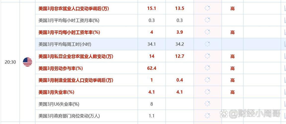 小非农数据实时公布，当前就业市场变化如何？对美联储政策有何影响？