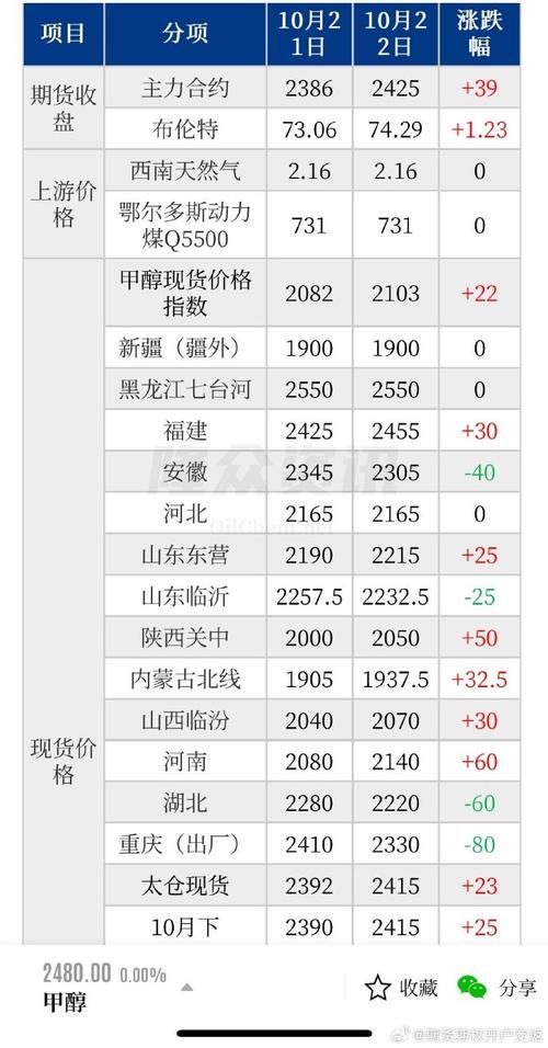 内蒙古甲醇价格行情近期走势如何?影响因素有哪些?未来市场趋势怎样?