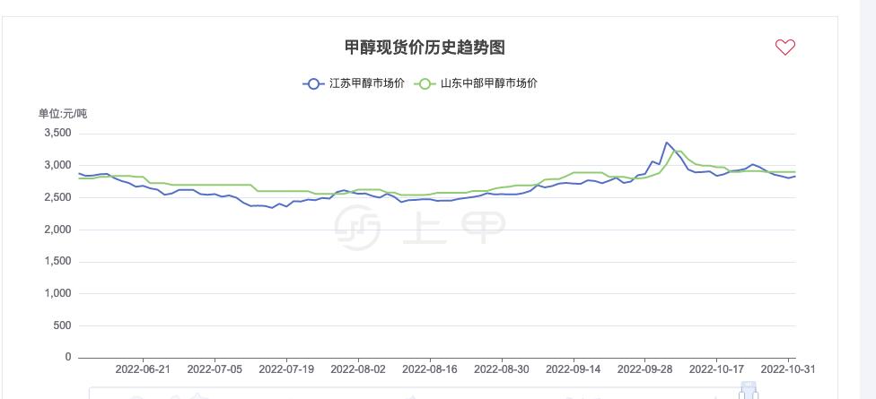 内蒙古甲醇价格行情近期走势如何?影响因素有哪些?未来市场趋势怎样?