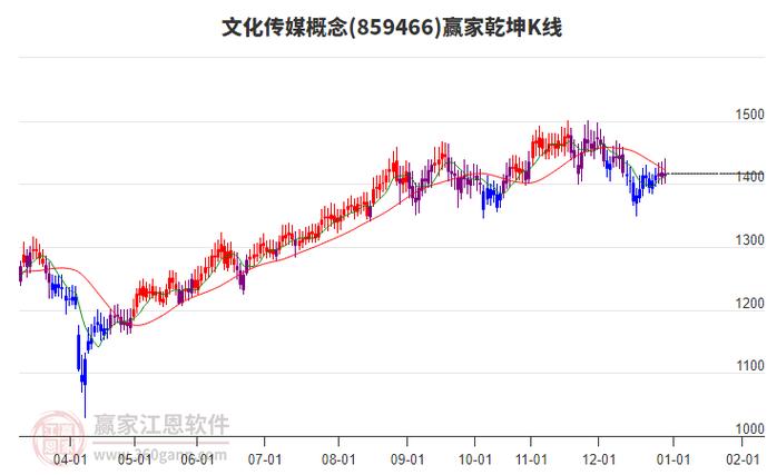 北京文化传媒股票行情近期如何？哪些板块领涨？后市投资机会在哪里？
