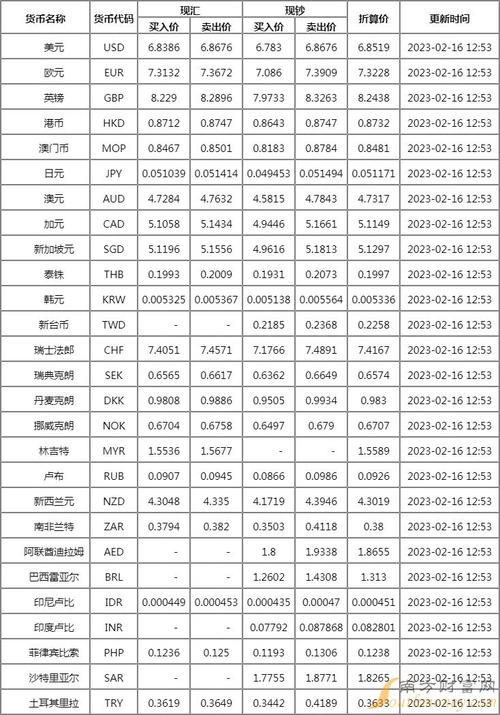 今日最新实时外汇牌价具体有哪些币种?最新汇率是多少?