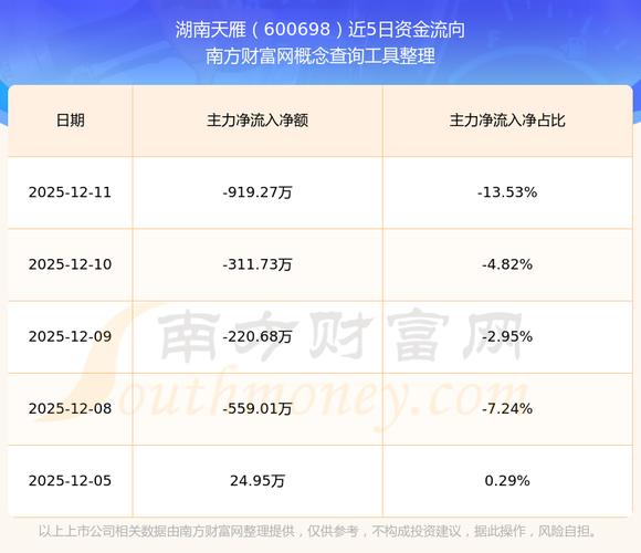 湖南天雁股票近期行情走势如何?未来是否具备持续上涨潜力?