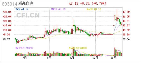 山东威高股票行情