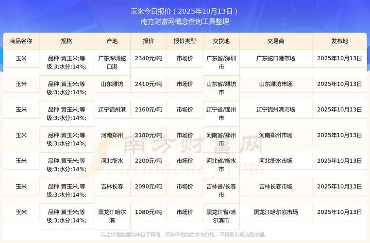 安徽玉米价格今日行情如何?最新走势与市场影响因素有哪些?