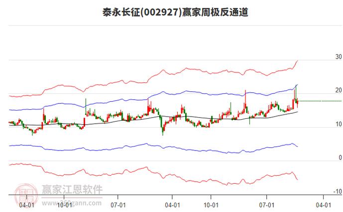 泰永长征实时股价今日是多少?近期走势如何?