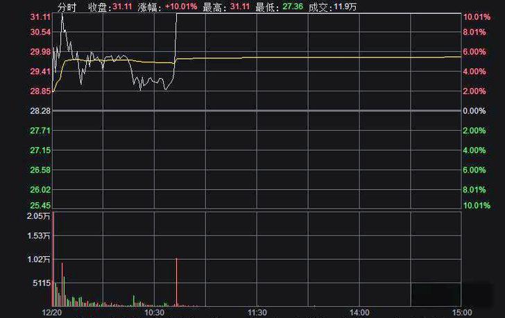 泰永长征实时股价今日是多少?近期走势如何?