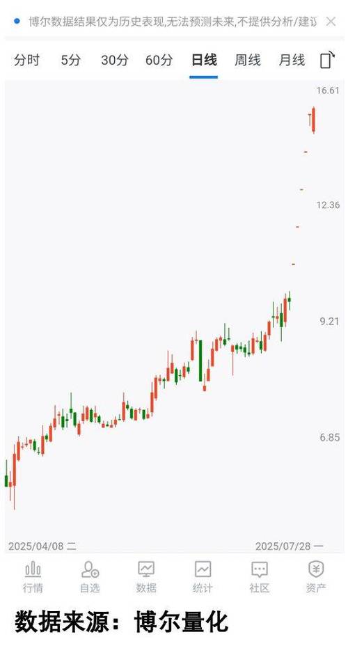 西蒇天路股票行情近期走势如何?未来是否具备投资潜力?