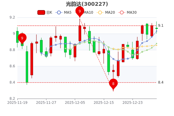 韵达股票实时行情最新动态如何?今日股价涨跌与成交量表现怎样?