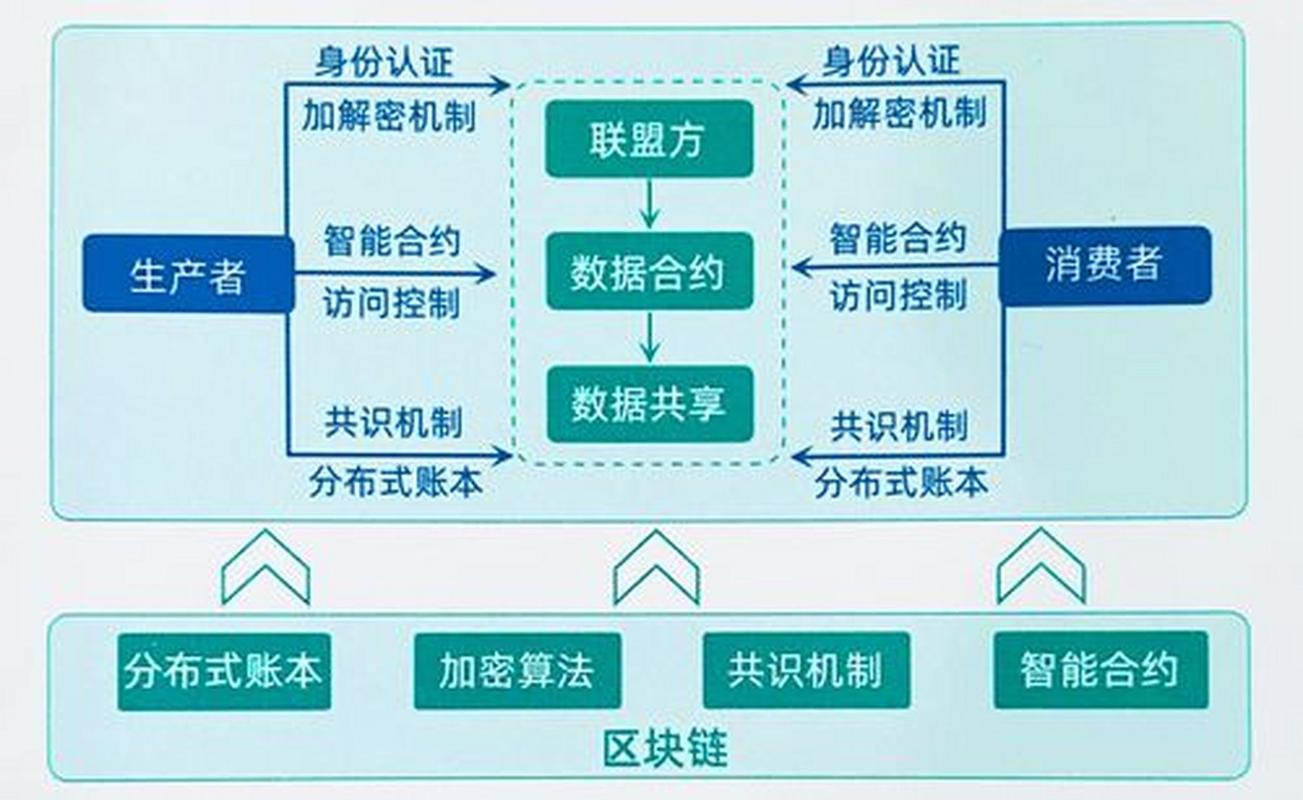 区块链如何实现去中心化通信？其技术原理与现有通信架构有何根本不同？