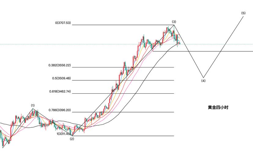今日黄金行情分析图透露了哪些关键信号？后市走势该如何判断？