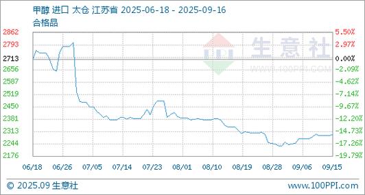 昆明市甲醇价格今日行情如何？近期走势是涨是跌？