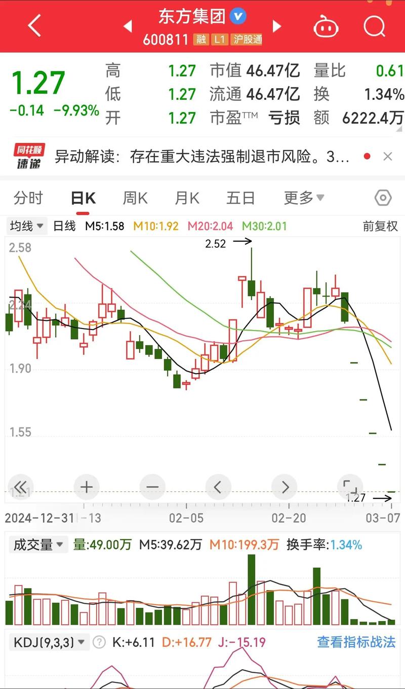 东方集团股票今日行情如何？最新股价走势与未来投资价值分析