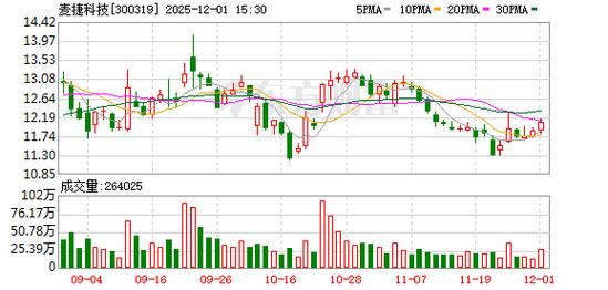 麦捷科技股票历史行情中,哪些关键节点曾引发股价大幅波动?