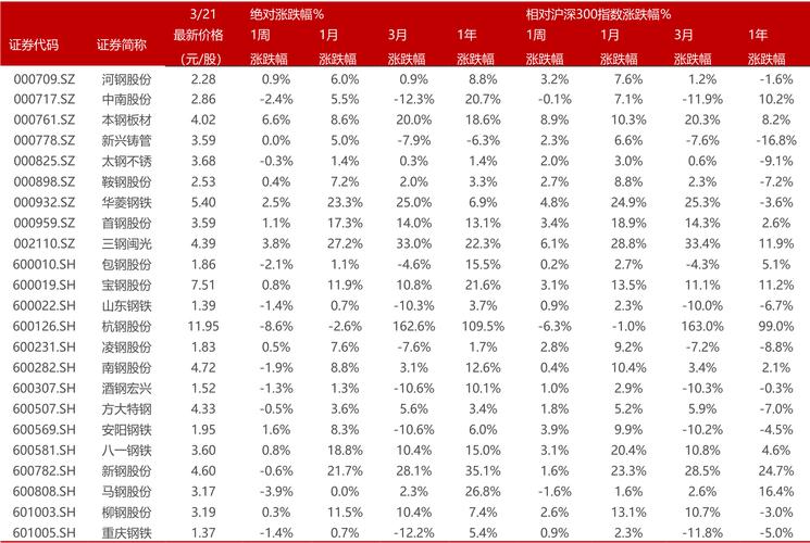 河北钢铁股票历史行情中,哪些关键节点曾引发股价大幅波动?