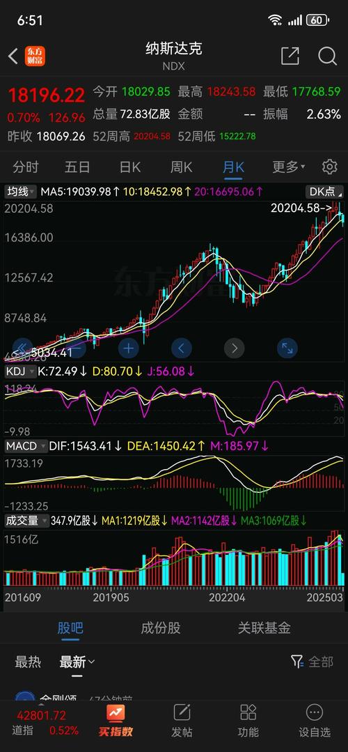 纳指实时走势图最新动态如何?当前涨跌幅度与关键支撑位在哪?