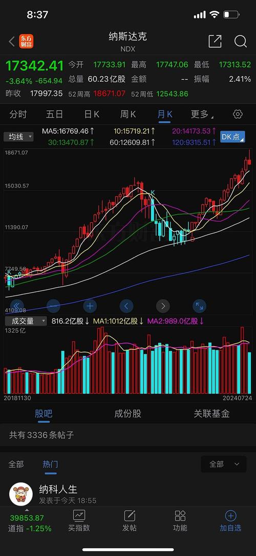纳指实时走势图最新动态如何?当前涨跌幅度与关键支撑位在哪?